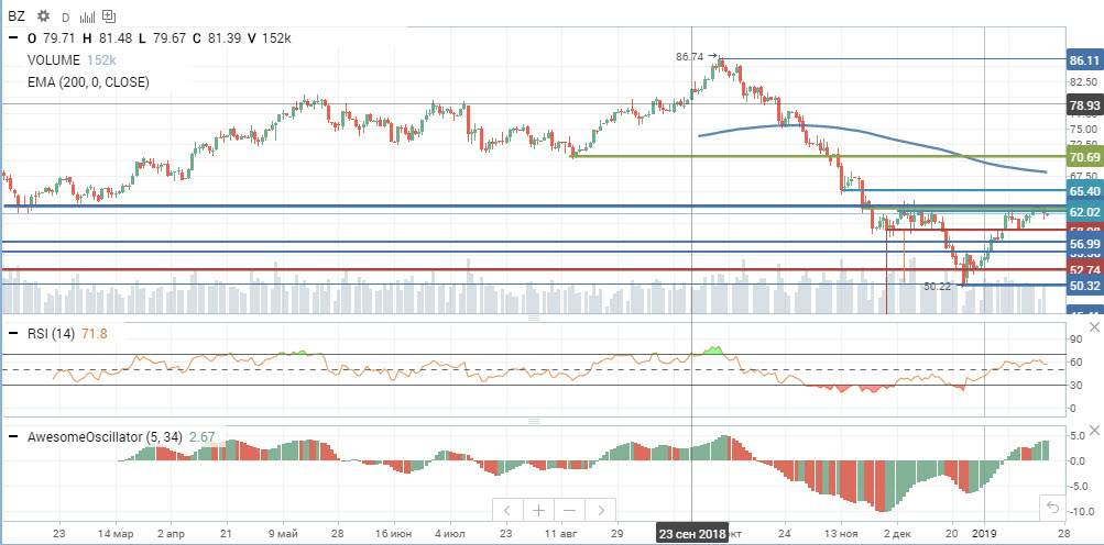 Нефть Brent Нефть Brent