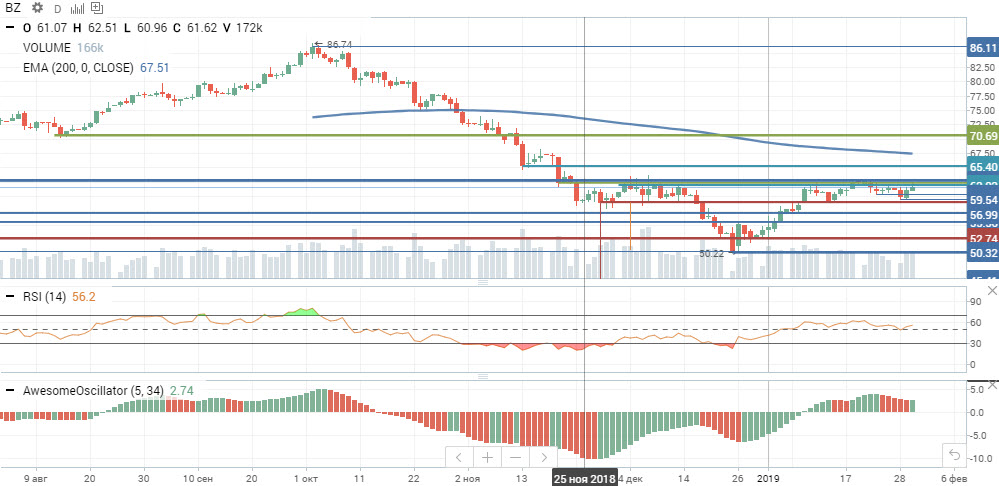 нефть Brent нефть Brent
