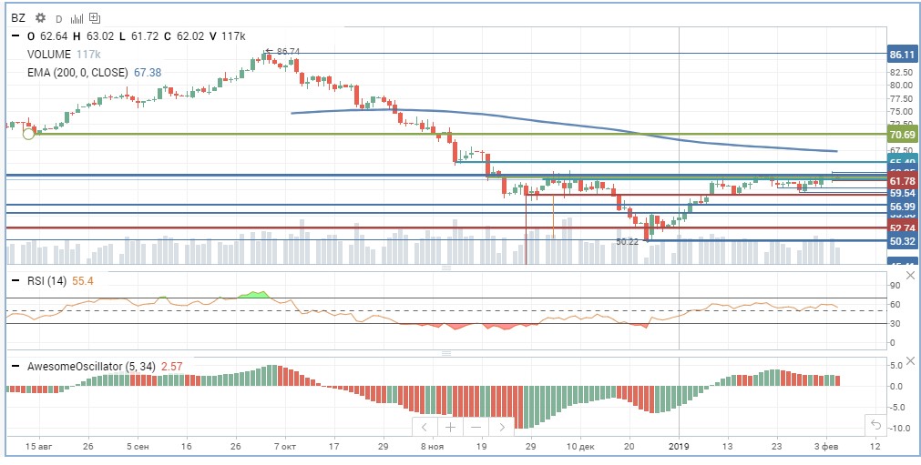 Нефть Brent Нефть Brent