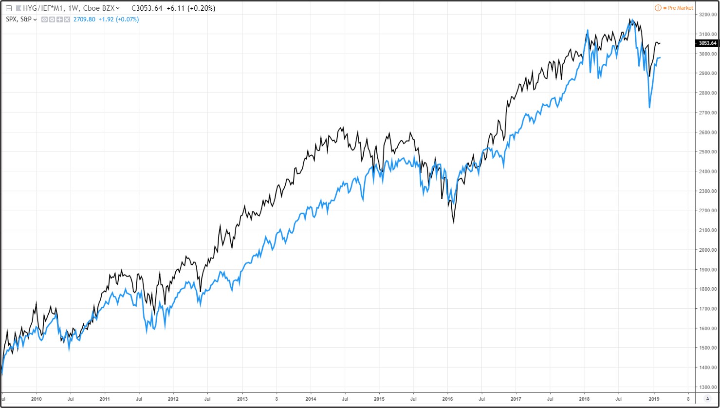 Движение индекса S&P