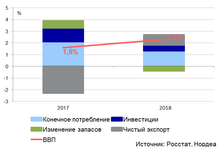 Рост ВВП в 2017 и в 2018 году
