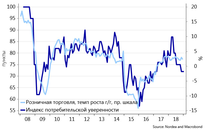 Индекс потребительской уверенности 