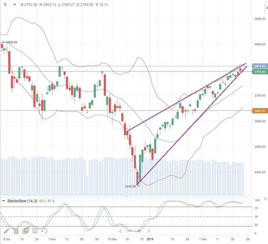 Индекс S&P 500