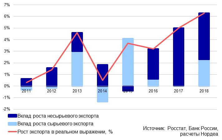 клад сырьевого и несырьевого экспорта в совокупный рост экспорта клад сырьевого и несырьевого экспорта в совокупный рост экспорта