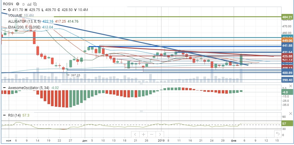 Роснефть Роснефть