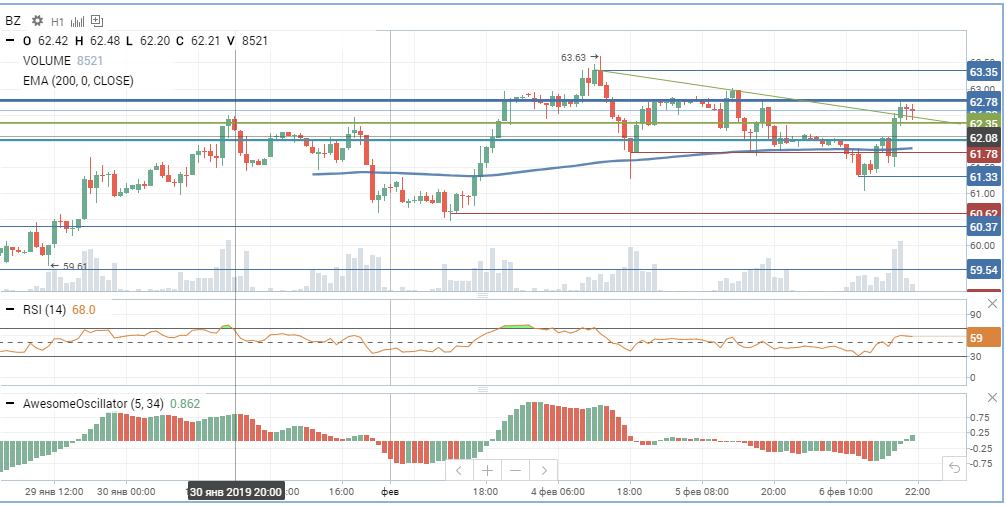 нефть, график нефть, график