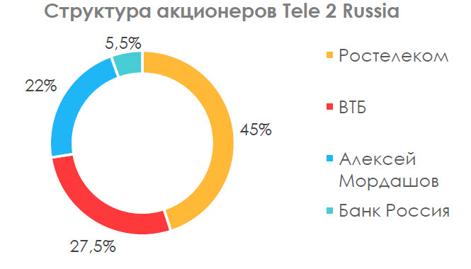 Структура акционеров Tele 2