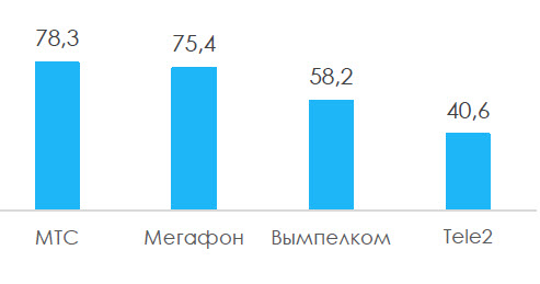 Кол-во российских сотовых абонентов на конец 2017 г., млн