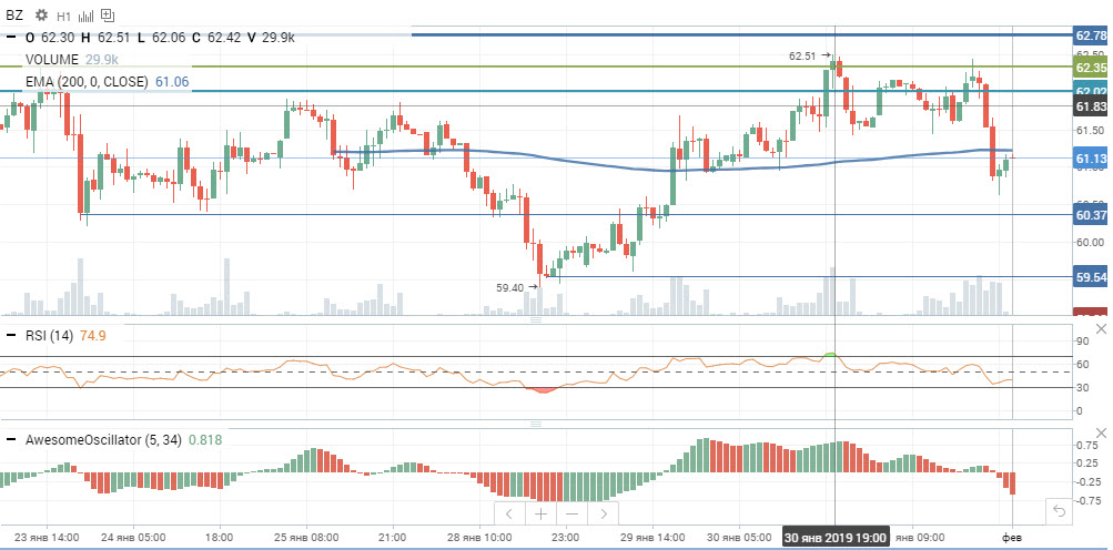 Котировки нефти Brent Котировки нефти Brent