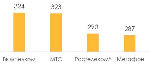 Показатель средней выручки на пользователя в месяц (ARPU) на конец 2017 г., руб.