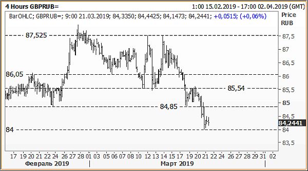 GBP/RUB, часовой график