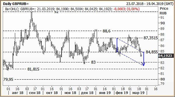 GBP/RUB, дневной график