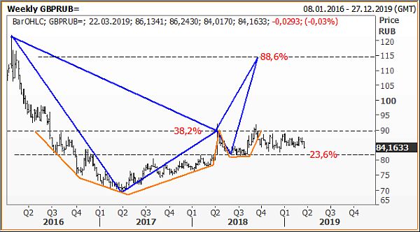 GBP/RUB, недельный график