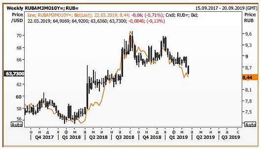 Weekly RUBAM3MO10Y=; RUB=