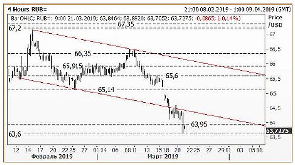 USD/RUB, часовой график