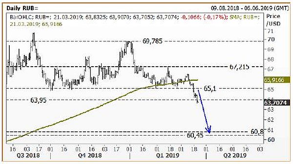 USD/RUB, дневной график