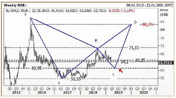 USD/RUB, недельный график