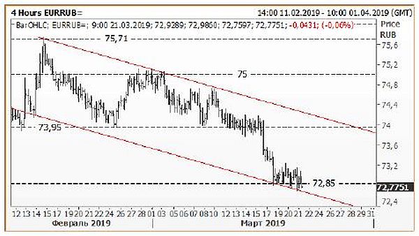 EUR/RUB, часовой график