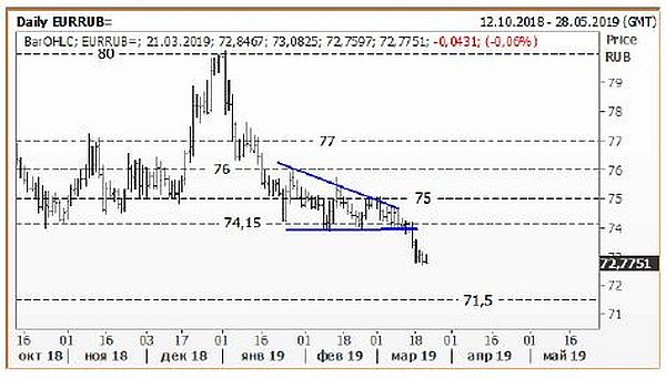EUR/RUB, дневной график
