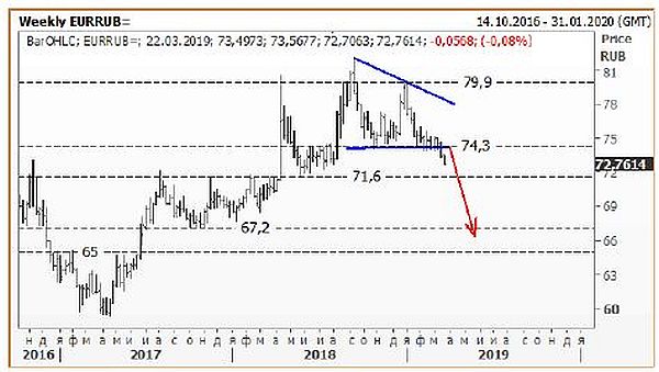 EUR/RUB, недельный график