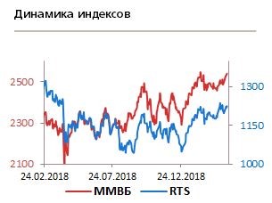 Динамика индексов