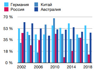 Доли компаний, обыгрывающих страховые индексы