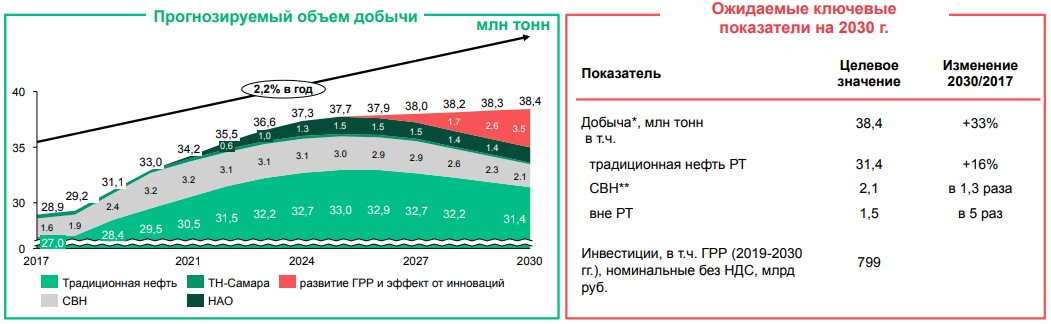 Ключевые показатели Татнефти Ключевые показатели Татнефти
