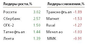Лидеры роста и падения