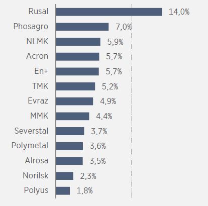 Чувствительность EBITDA к курсу