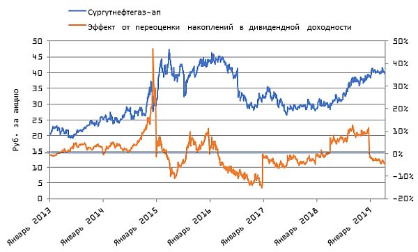 Сургутнефтегаз Сургутнефтегаз