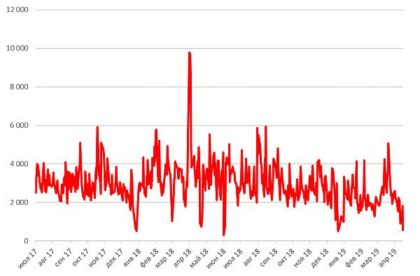 Прошлая и текущая динамика рубля к доллару, % Прошлая и текущая динамика рубля к доллару, %