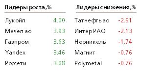 Лидеры роста и падения