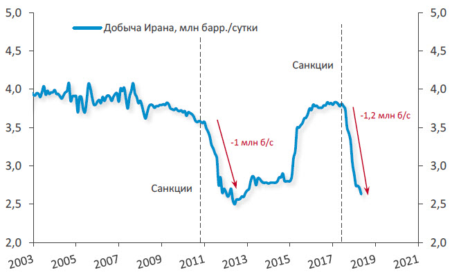 Добыча нефти Ирана Добыча нефти Ирана