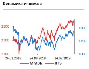 Динамика индексов