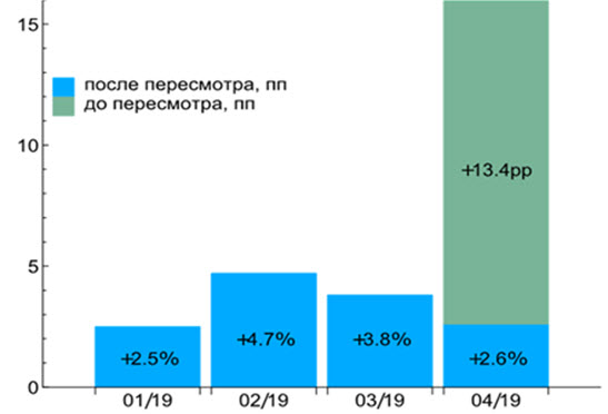 Уточненные показатели добычи газа, % г/г