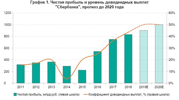Чистая прибыль и дивиденды Чистая прибыль и дивиденды