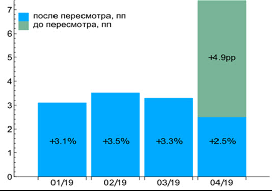 Уточненные показатели добычи нефти, % г/г