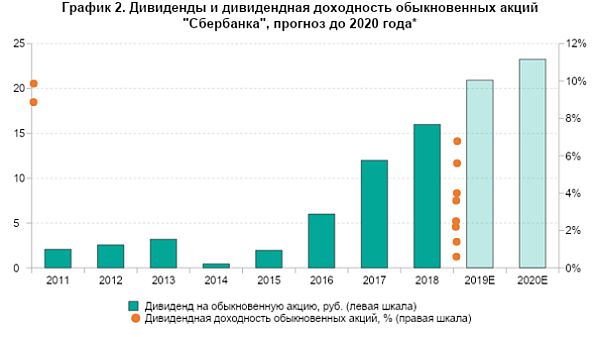 Дивиденды, прогноз Дивиденды, прогноз