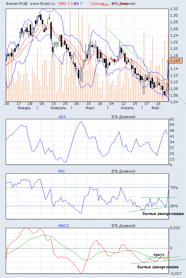 Дневной график ADR ВТБ