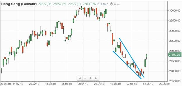 Индекс Hang Seng Индекс Hang Seng