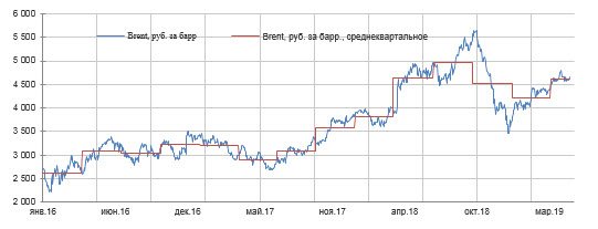 Цена нефти в рублях