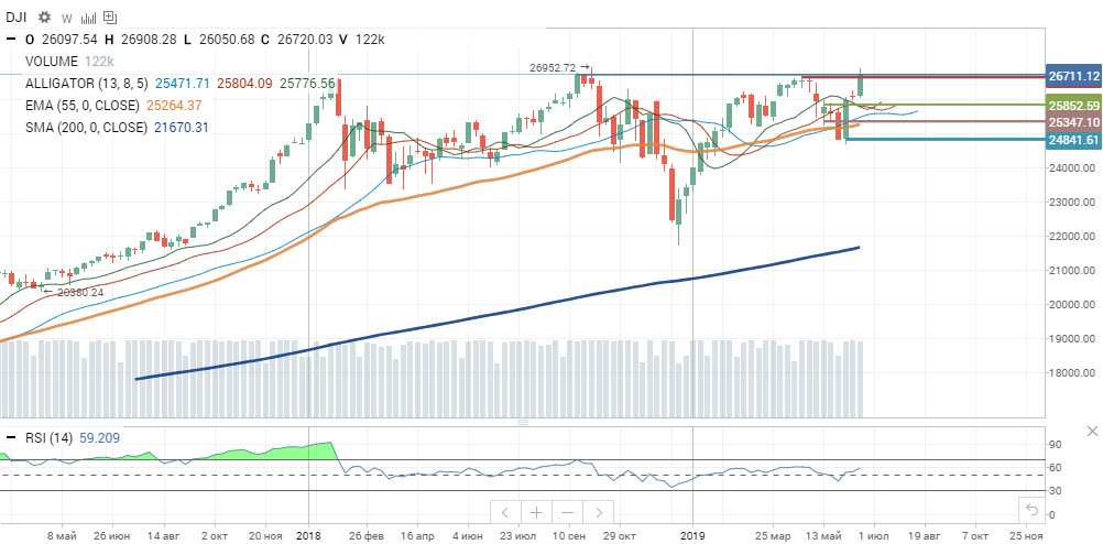 Dow Jones