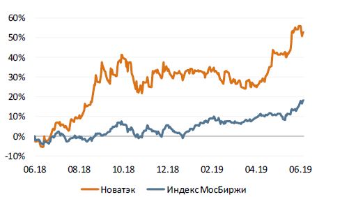Новатэк vs Индекс Мосбиржи Новатэк vs Индекс Мосбиржи