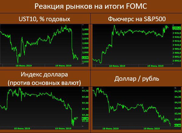 Реакция рынков на решение ФРС США Реакция рынков на решение ФРС США