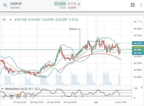 USD/RUB