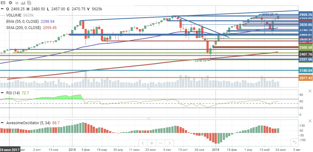 S&P