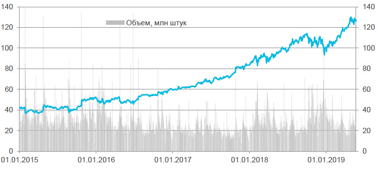 Microsoft Corp (дневной график)