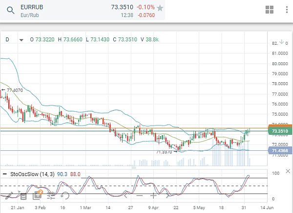 EUR/RUB