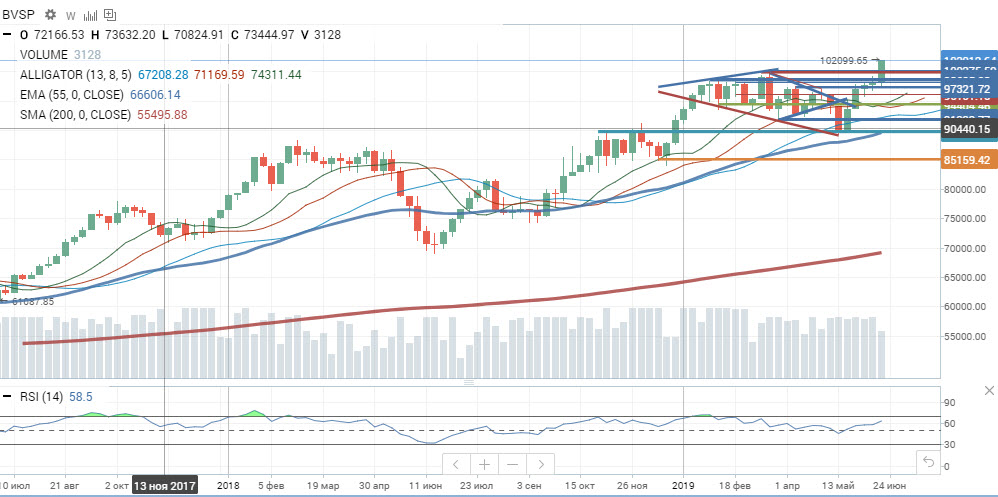 BRSP BOVESPA IND