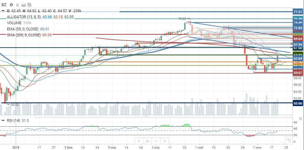 Нефть Brent Нефть Brent